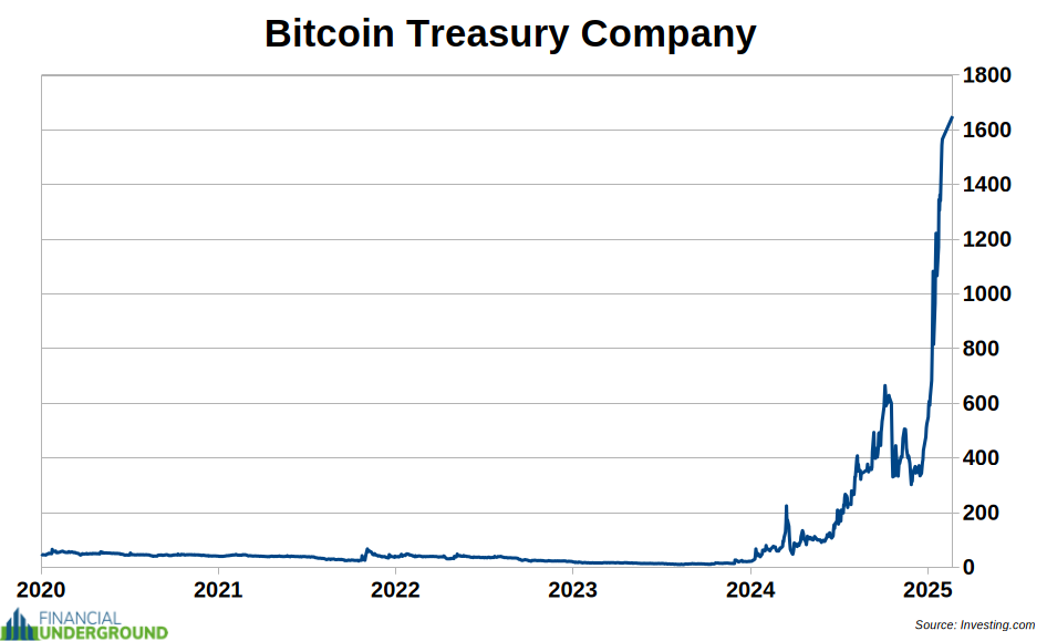 BTC Treasury Company Price